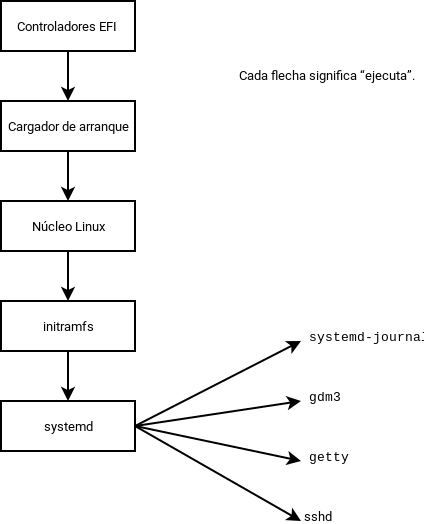 Secuencia de inicio de un equipo ejecutando Linux con systemd