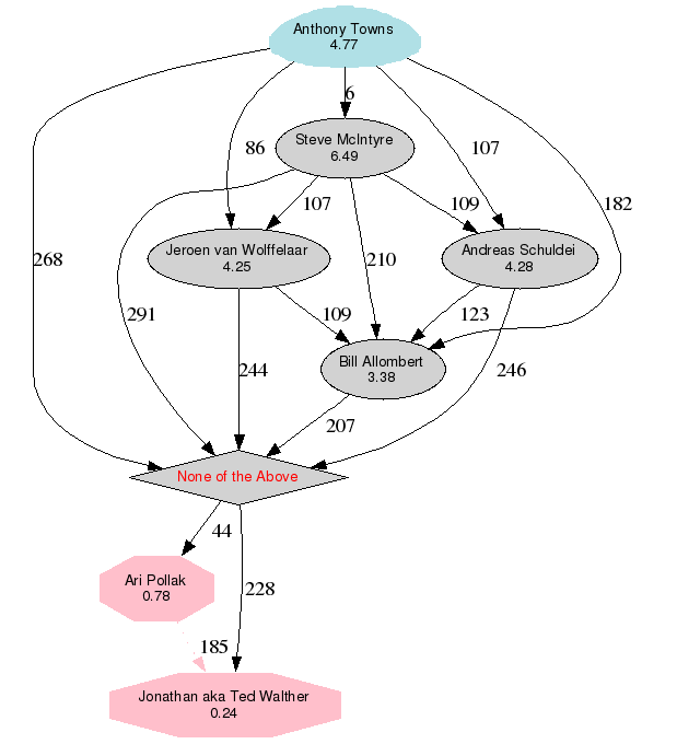 Gráfico da
	          classificação dos(as) candidatos(as)