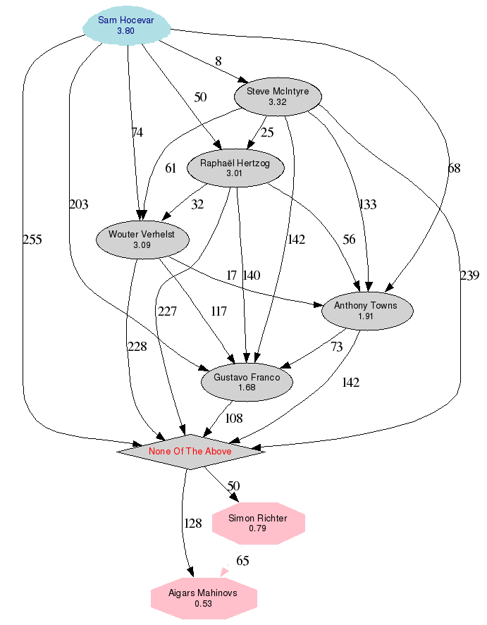 Graphique des options en présence