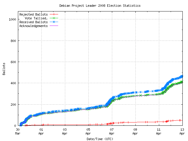 Gráfico da taxa com que os
	        votos são recebidos