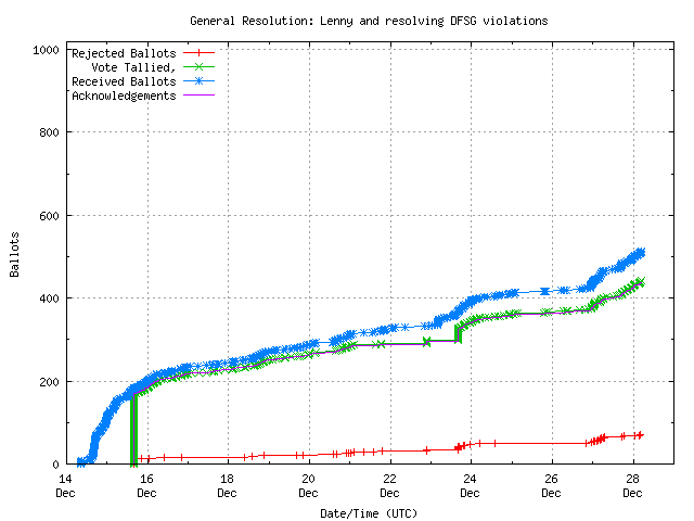 Graphique du taux de réception des bulletins