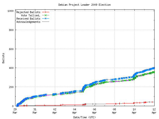 Gráfico da taxa com que os
	        votos são recebidos