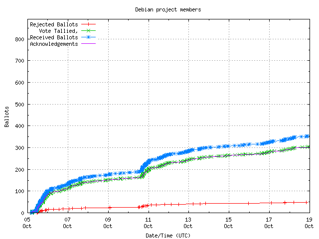 Graph of the
		rate at which the votes are received