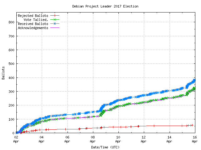 Graphique du
		taux de réception des bulletins