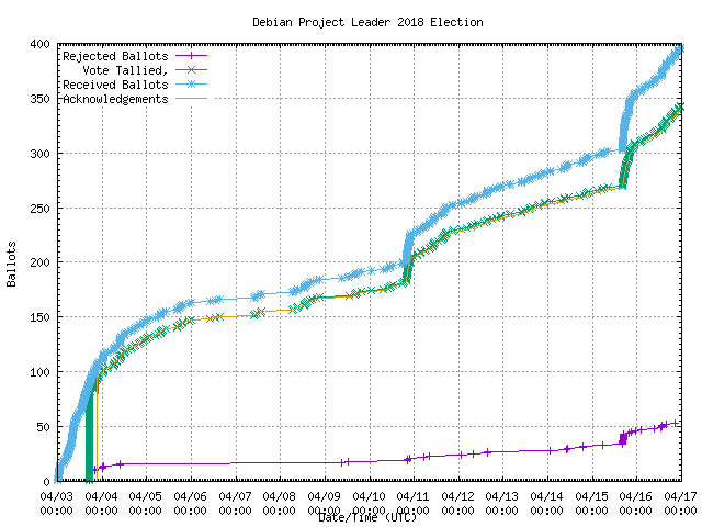 Gráfico da taxa com
                que os votos foram recebidos