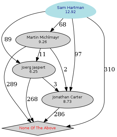 Graphique du classement
		  des candidats