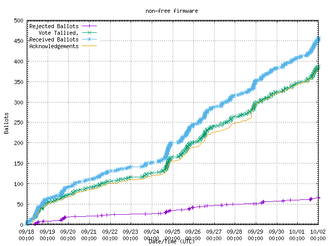 Graph of the
                rate at which the votes were received